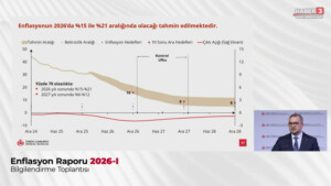 TCMB 2026 Enflasyon Tahminlerini Açıkladı: Hedef %15-21 Aralığı 1 142531452 4bv5